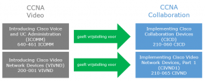 Van de CCNA Video-certificering naar de CCNA Collaboration-certificering