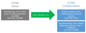 Van de CCNA Voice-certificering naar de CCNA Collaboration-certificering