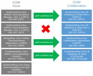 Van de CCNP Voice-certificering naar de CCNP Collaboration-certificering