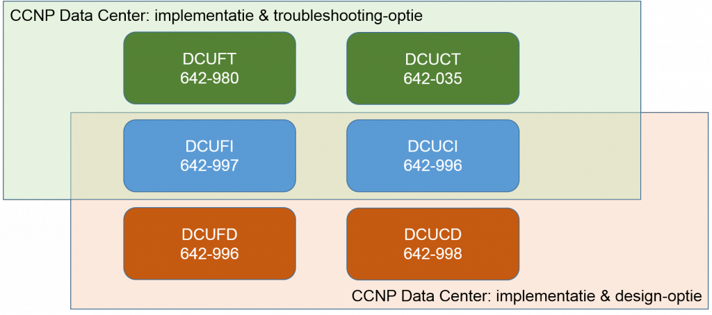 CCNP Data Center