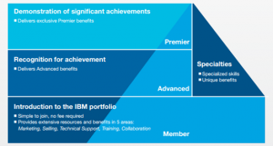 IBM-partners