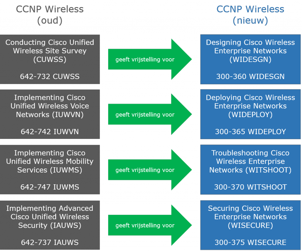 CCNP Wireless