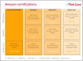 AWS Certifications